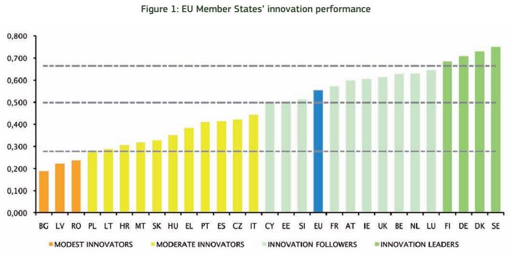 Eesti positsioon EL innovatsiooni edetabelis