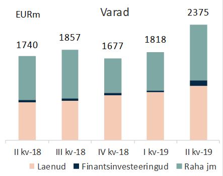 9/34 Grupi finantstulemused Grupi neto intressitulud kasvasid II kvartalis 6% võrreldes I kvartaliga ja olid 11,6 (I kv 11,0) mln eurot.