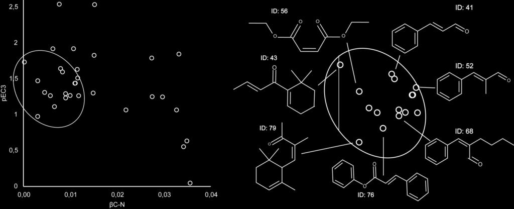 B) näitab, et eraldi grupi moodustavad samad ja sarnased ühendid nagu fragmendile arvutatud nukleofiilse reaktsioonivõime indeksi korral (Graafik 6).