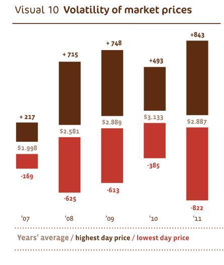 Joonis 3: Kakaohindade kõikumine 2007-2011 13 lähiaastatel 14 ning šokolaadikompaniide muudkui suurenevatest läbimüükidest, ei suuda paljud põllumehed enam oma elamiskulusid katta.