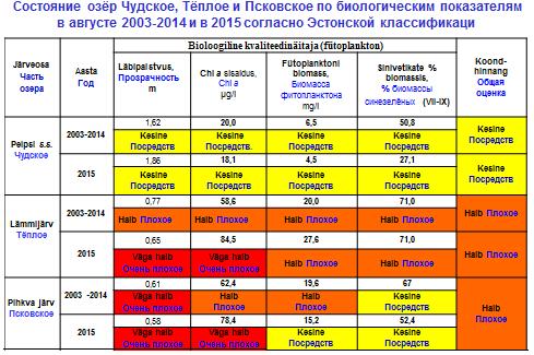 Tabelis 3 on võrreldud Peipsi kolme osa (Peipsi s.s., Lämmijärve ja Pihkva järve) ökoloogilist seisundit bioloogiliste kvaliteedinäitajate järgi augustis 2003-2014 ja 2015.
