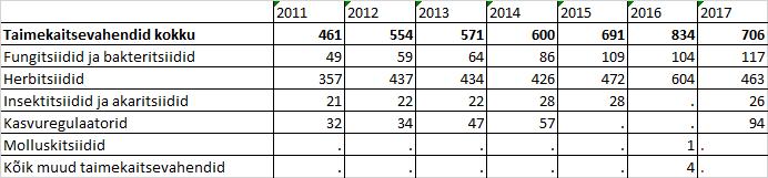 Taimekaitsevahendite turustamine Eestis Allikas: aktiivaine Statistikaamet tonni, 2017 900
