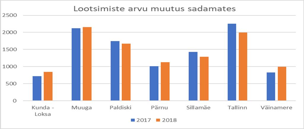 Suurim lootsimiste arvu tõus toimus Väinamere piirkonnas (20,5%), millele järgnesid Kunda Loksa piirkond (17,5%) ja Pärnu sadam ( 11,6%).