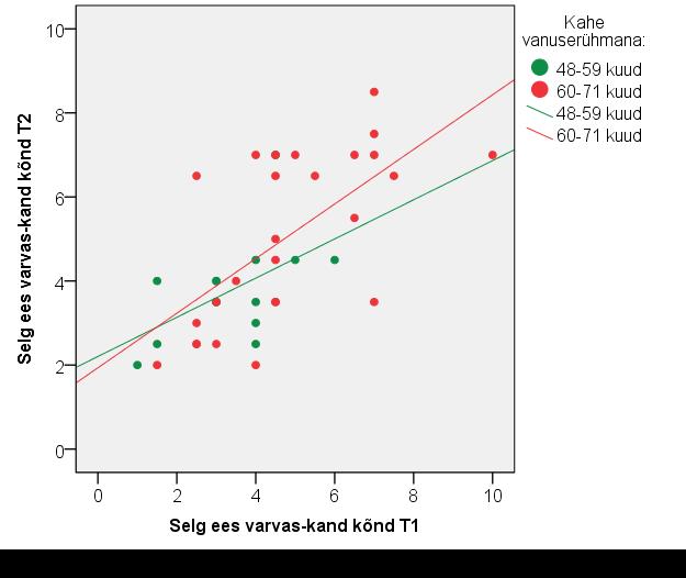 Pallide karpi kandmise alltesti esimese (T1) ja teise (T2) hindamiskorra tulemuste omavaheline korrelatsioon nooremas ja vanemas vanuserühmas.