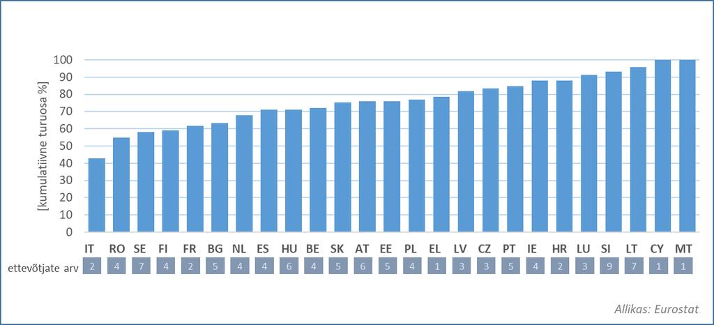 4. Jaemüügiturud 4.1. Turu kontsentratsioon 4.1.1. Elekter Elektriturul on peamiste jaemüüjate turuosad kogu ELis vähenenud. 2018. aastal vähenes suuremate jaemüüjate osakaal 2017.