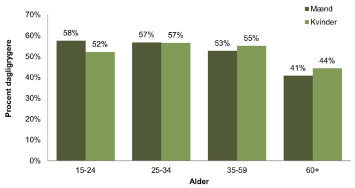 Taakkunani 57 procentit ulluinnarni pujortartarput. Najoqqutaq: Innuttaasunik misissuineq 2018. De unge ryger mere end de ældre De unge ryger mere end de ældre i Grønland.