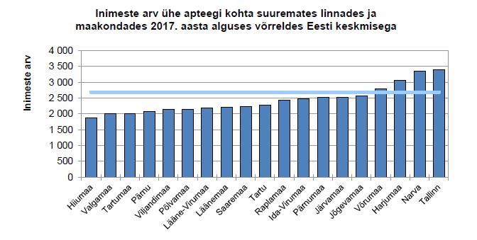 Joonisel (joonis 2) on esitatud inimeste arv ühe apteegi kohta suuremates linnades ja maakondades 2017. a 1. jaanuari seisuga võrreldes Eesti keskmisega.