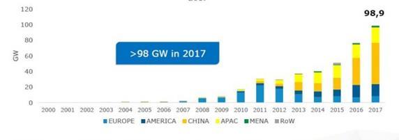 2000. aastal maailmas installeeritud päikeseenergia võimsus ületab 1 GW ja aastal 2012 oli juba üle 100 GW [6,7].