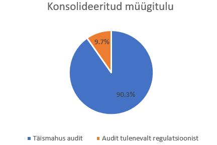 Sõltumatus Oleme Kontsernist sõltumatud kooskõlas Eesti Vabariigi audiitortegevuse seaduse ja sama seadusega kehtestatud kutseliste arvestusekspertide eetikakoodeksi kohaselt auditile kohalduvate