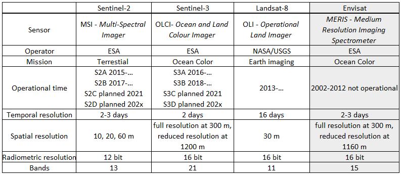 Table 3. Comparison of Ocean Color Satellites The S2 mission is originally meant for monitoring land cover changes and is composed of two identical satellites S2A was launched in 2015 and S2B in 2017.