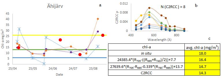 Figure 26. Estimation of chl-a seasonal dynamics in Ähijärv in 2017 (a). C2RCC derived ρ (b) and vegetation period average chl-a and respective ecological status of water(c).