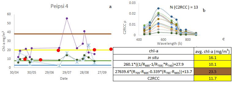 Estimation of chl-a seasonal dynamics in point Peipsi 4 in 2016 (a). C2RCC derived ρ (b) and vegetation period average chl-a and respective ecological status of water(c).