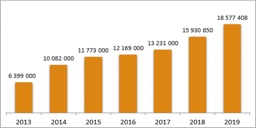 Piletitulu 2013-2019 Riigi toetus tegevuskulude katteks oli 21,2 mln eurot, vähenedes võrreldes 2018. aastaga 4,1%.