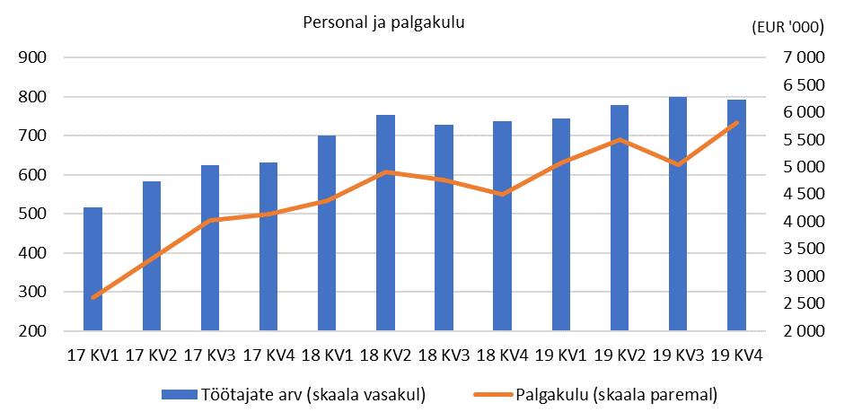 PERSONAL JA PALGAD Aruandeperioodi lõpu seisuga töötas Kontsernis 791 inimest, mis oli 55 töötajat enam kui aasta tagasi. Muutuse tingis märgatavalt suurenenud tootmismaht Leedu tütarettevõttes.