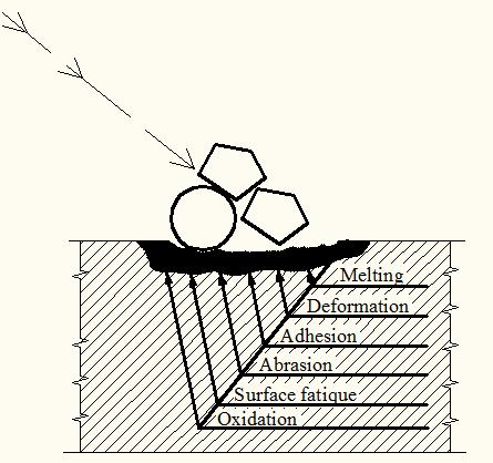Figure 5. Scheme showing crack formation by hard and/or angular particles erosion in a brittle material. The zone of deformed material is filled by black color.
