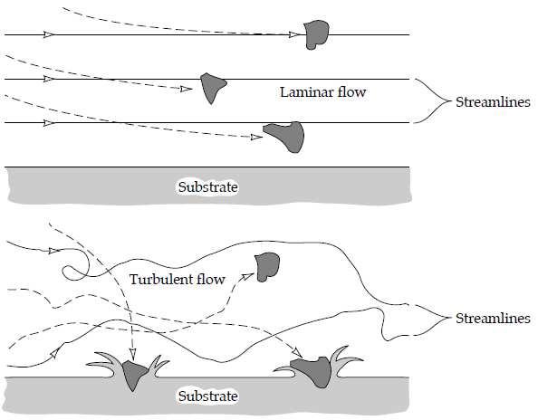 Figure 18. Effect of flow on erosive wear [8] 2.4.11. Temperature The rate and mechanism of erosive wear are influenced by temperature.
