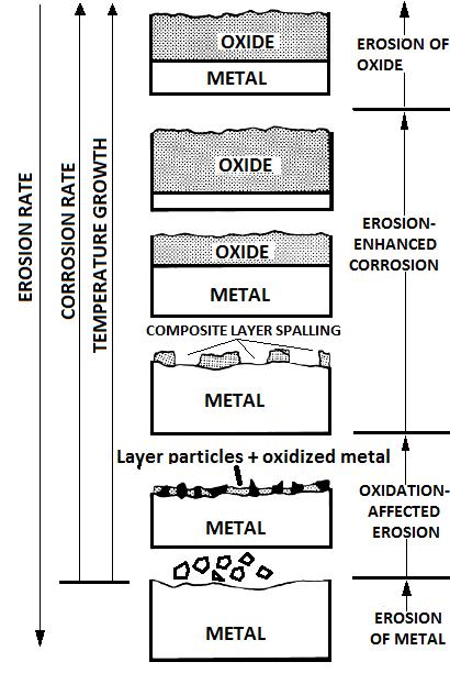 Figure 20. Erosion / Corrosion mechanism [44] 2.6.