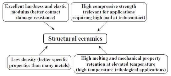temperatures (more than 1000 C), or in situations where frictional heating generates high surface temperatures, where any other material class cannot be used.