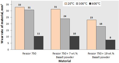 With 7 wt. % of basalt powder at 20 C wear rate was 31,31 mm 3 which is better by 4,8 % than without reinforcement.