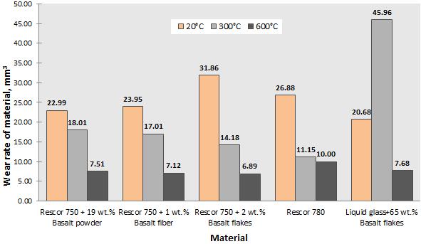 However, it should be noted that all three specimens based on Rescor 750 and liquid glass with reinforcement additives have better wear resistance by 25 % ( R750 + basalt powder 7,51 mm 3 ; R750 +
