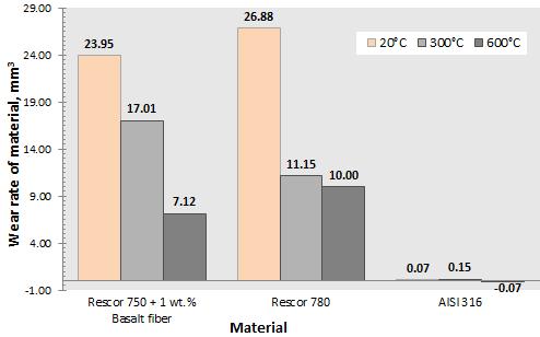 Leiti, et 1 mass % basaltkiudude lisamine keraamikasse Rescor 750, võimaldab suurendada kulumiskindlust 27 %, 45 % ja 33 % katsetamisel temperatuuril 20 C, 300 C ja 600 C.