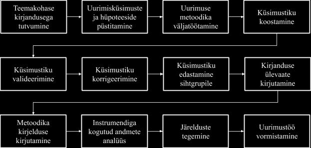Joonis 1. Uurimuse läbiviimise põhimõtteskeem 2.2 Valim Uurimuse sihtgrupiks on Eesti koolide tegevõpetajad, kes vastavad järgmistele kriteeriumitele: 1.