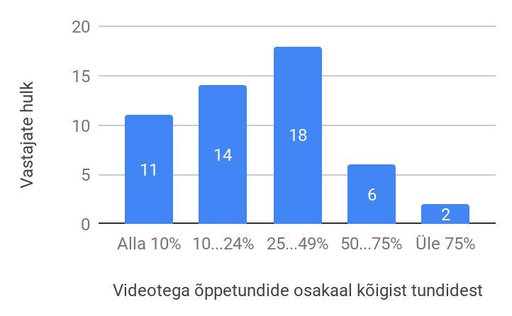 3. Tulemused ja arutelu Mis ulatuses kasutatakse Eestis loodusainete õpetamisel videoid? Üsna ootuspäraselt vastas 100% küsitlusele vastanutest, et nad kasutavad õppetöös videoid.