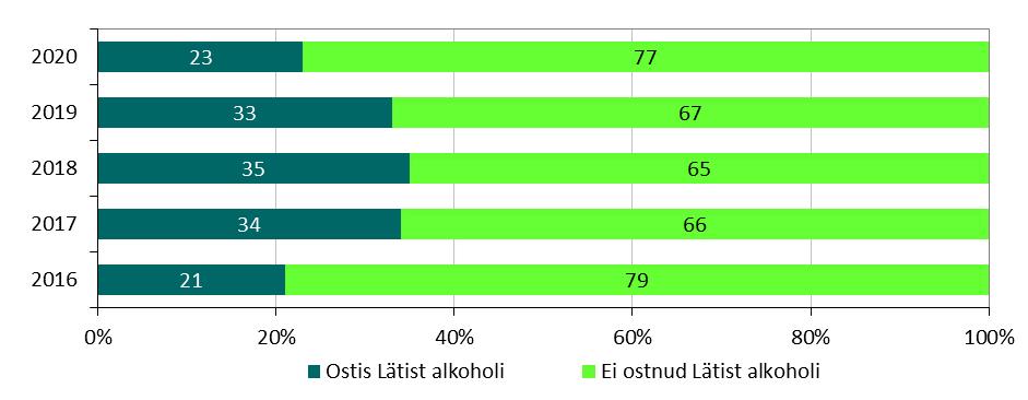 a 10%), läbisõidul või muul eesmärgil Lätit külastades ostis sealt alkoholi kaasa 18% vastanutest (2019. a 245).