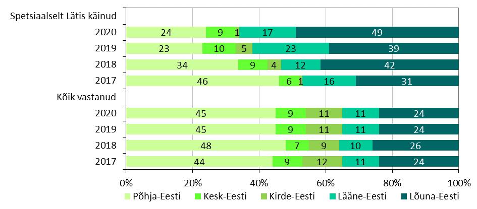 Spetsiaalselt Lätis alkoholi järel käisid endiselt rohkem eestlased, mehed ja kõrgema sissetulekuga elanikud. 2020.