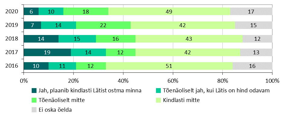 Kui vastaja tarbis isiklikult aasta jooksul palju alkoholi, siis olid muutused ostukäitumises tagasihoidlikumad ja vaid 44% vastajarühmast piiras või lõpetas Lätist alkoholi ostmise (joonis 3.2.