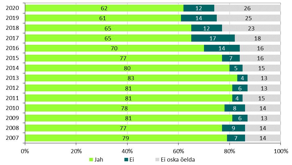 Joonis 3.3.23. Elanike hinnangud alkoholitarbimise vähendamise vajalikkusele Eestis 2007 2020 (% vastanutest) Vajadust vähendada Eesti elanike alkoholitarbimist tõdesid 2020.