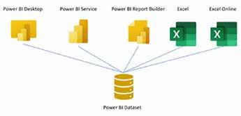 Power BI teenuses on loodud võimalus ühendada iga uus aruande komplekt olemasoleva andmemudeli külge.