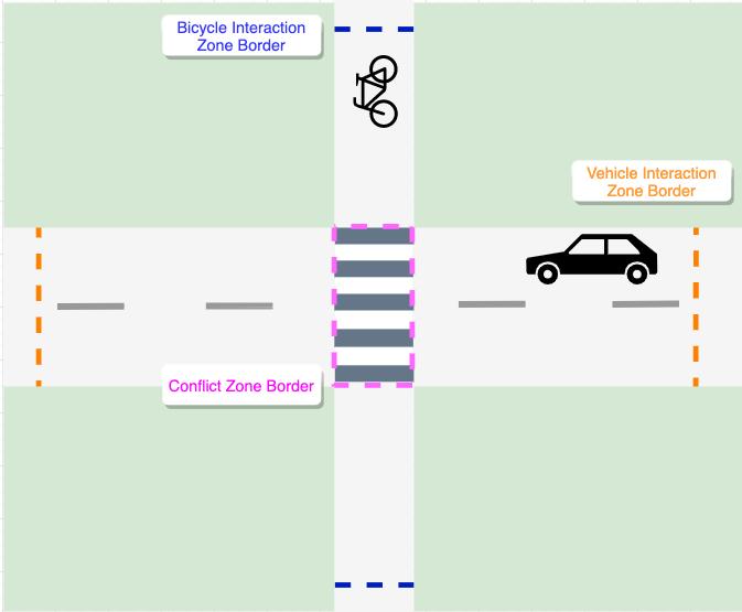 As crosswalk is the common area for vehicle and bicycle and is therefore the region where vehicle and bicycle trajectories intersect resulting in a potential collision, the whole crosswalk is defined