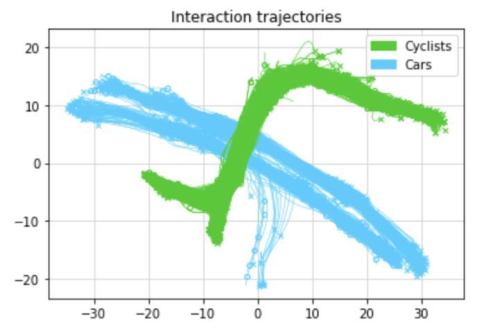 Figure 9. Vehicle and bicycle trajectories from all 862 possible interactions (units in meters).