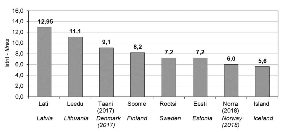 Põhjamaade ja Balti riikide alkoholi statistika Alcohol statistics in Nordic countries and Baltic states Joonis 42.