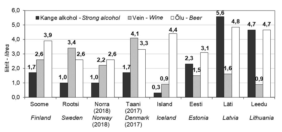 100% alkoholis - litres per capita aged 15 and over in 100% alcohol * Ei sisalda elanike poolt välismaalt toodud ja kodus valmistatud alkoholi, samuti salaalkoholi.