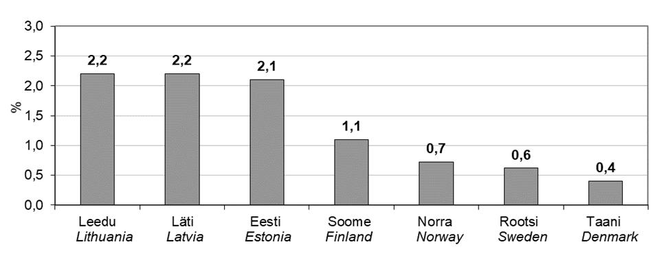 Põhjamaade ja Balti riikide alkoholi statistika Alcohol statistics in Nordic countries and Baltic states Joonis 47.