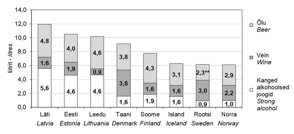 Põhjamaade ja Balti riikide alkoholi statistika Alcohol statistics in Nordic countries and Baltic states Joonis 49.
