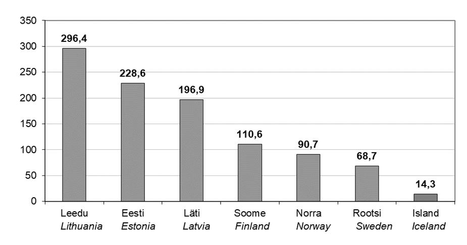 Põhjamaade ja Balti riikide alkoholi statistika Alcohol statistics in Nordic countries and Baltic states Joonis 51.