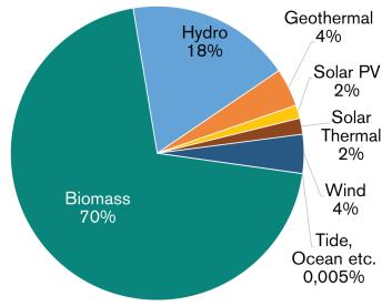 Joonis 3.1 Primaarenergia taastuvatest allikatest 2016.aastal IEA andmetel [22] Graafikule saab lisada, et biomassi suur osakaal on domineeriv kõikides maailmajagudes.