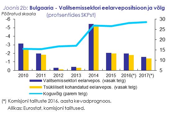 Bulgaaria täidab riigi rahanduse seisundiga seotud kriteeriumi. Bulgaaria suhtes ei ole tehtud nõukogu otsust ülemäärase eelarvepuudujäägi olemasolu kohta.