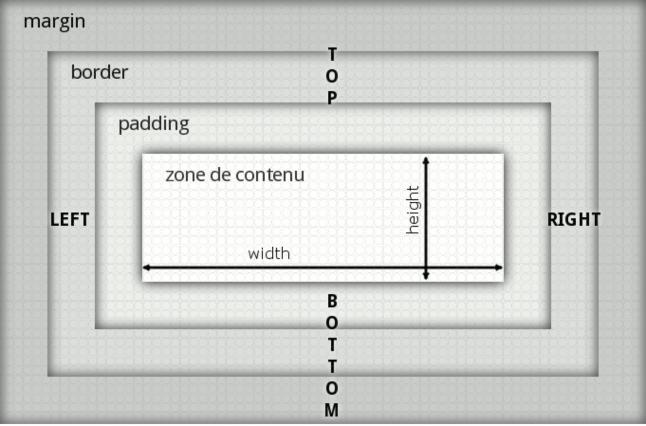 Marges padding : espace autour de la boîte Possibilité de mettre 4 valeurs séparées ou
