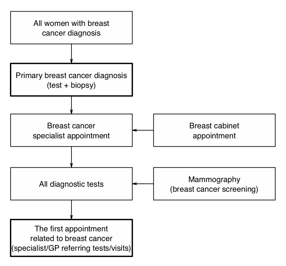 Figure 2. Timepoints between breast cancer diagnosis and first entrance to healthcare system.