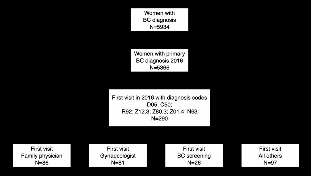 Figure 3. Selection of study subjects based on selected pathways who had their first visit with specific diagnoses codes and received breast cancer diagnosis in 2016 in Estonia. 3.3.2 Data collection Anonymised data was collected from medical bills from the EHIF database which included diagnoses codes, health services codes, dates of visits and tests.