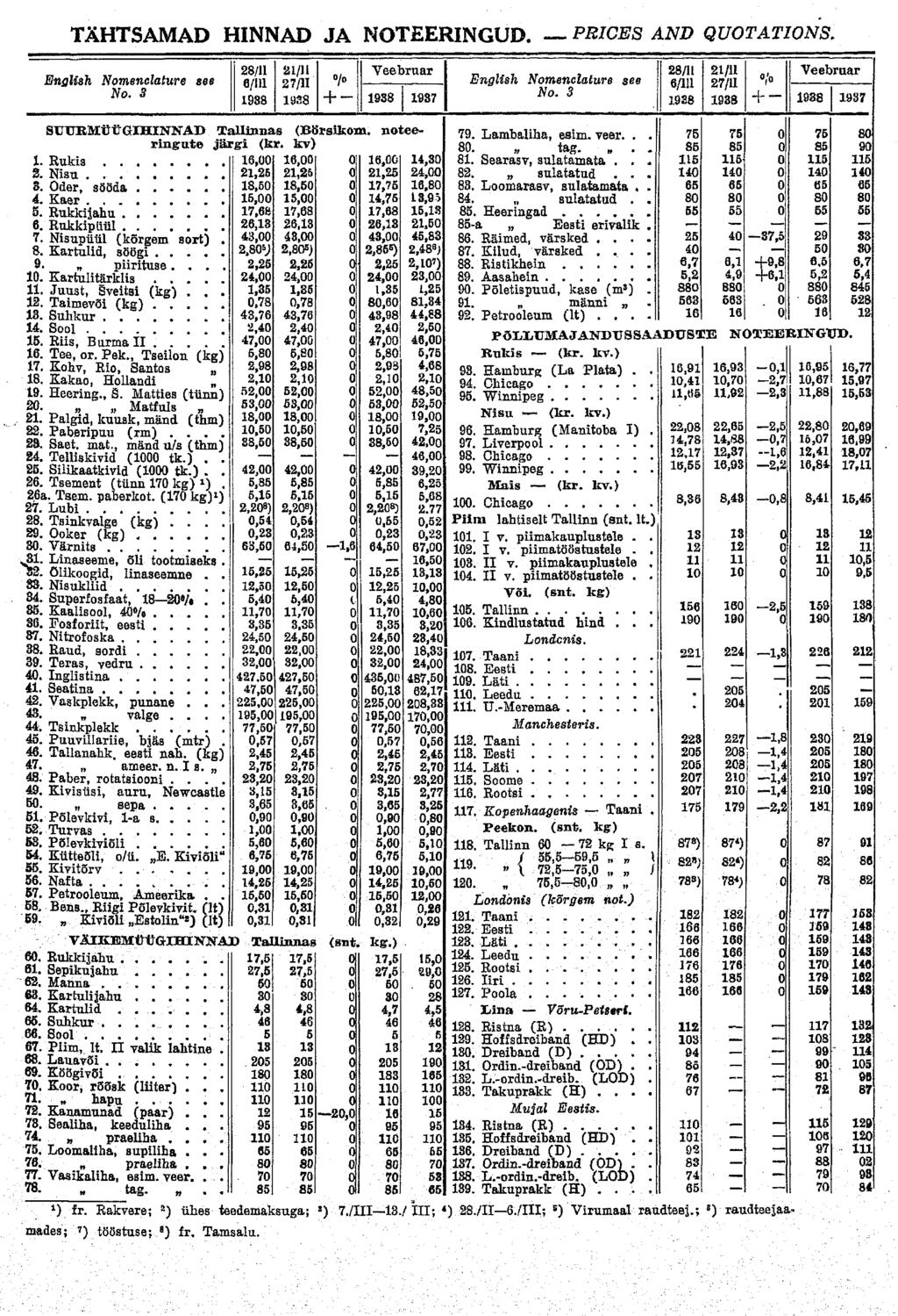 TÄHTSAMAD HINNAD JA NOTEERINGUD. PRICES AND QUOTATIONS. English Nomenclature see No. 3 28/11 6/111 1938 21/11 27/11 1938 /o + - Veebruar 1938 1937 SUTTRMÜÜGIHINNAB Tallinnas (Börsikom.