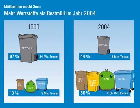 Jäätmepoliitika mõjud Saksa Keskonnaagentuuri (UBA) andmetel