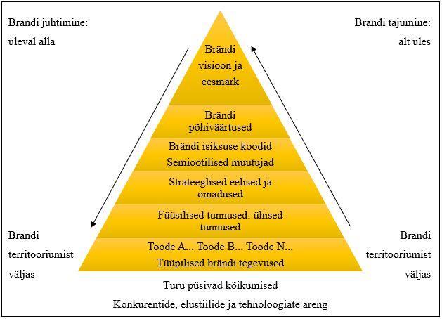 Püramiidi viimane ehk kuues aste ehk toote aste koosneb iga toote positsioneerimisest sellele kohases segmendis. (Kapferer 2013, 33-34) Joonis 2. Brändi süsteem Allikas: Ibid.