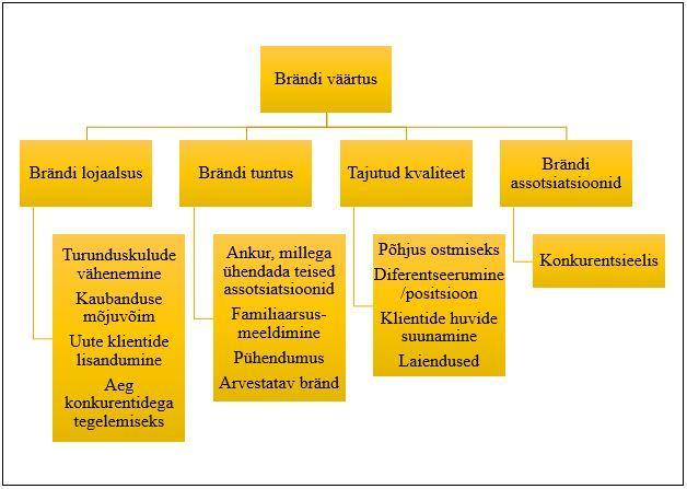 Joonis 5. Brändi väärtuste loomine Allikas: Aaker (2002, 9) Brändi väärtuste puhul saab eristada brändi põhiväärtuseid ja brändi kategooria väärtuseid (vt Joonis 6).