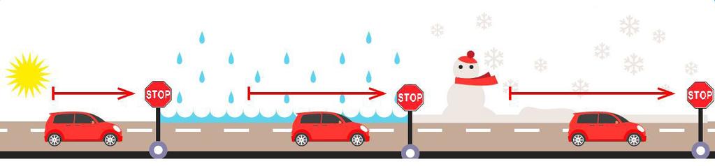 The pavements and roads are often slippery and cause the stopping distance of vehicles to