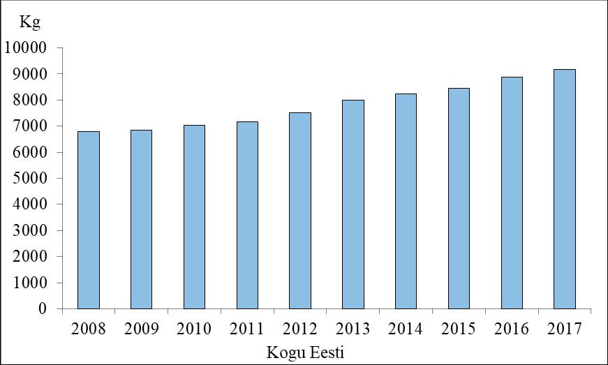 Joonis 3. Keskmine piimatoodang (kg) lehma kohta Eestis aastatel 2008-2017. (Lähteandmed: Statistikaamet: PM1740) 1.